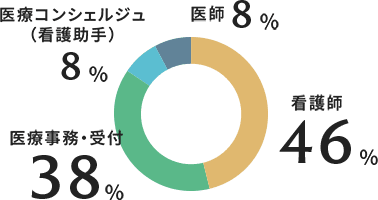 職種別割合 図・グラフ