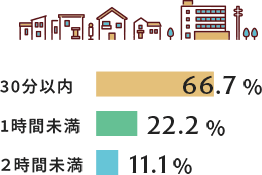 通勤時間はどのくらいですか？ 図・グラフ