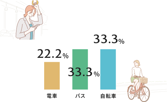 通勤手段 図・グラフ